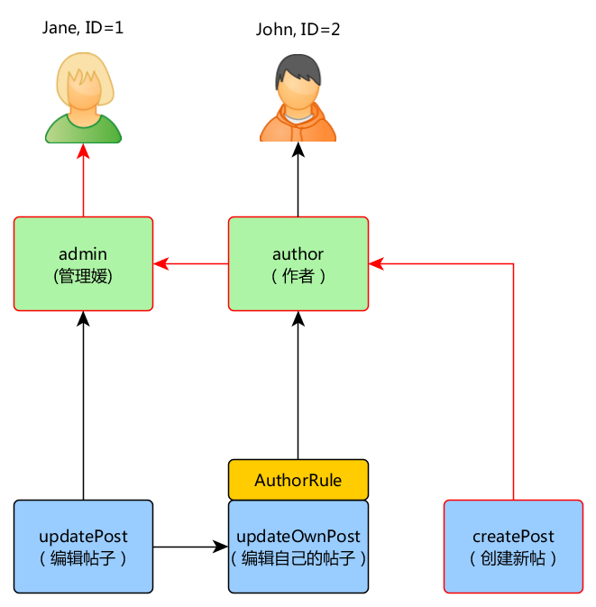 Access check Access check